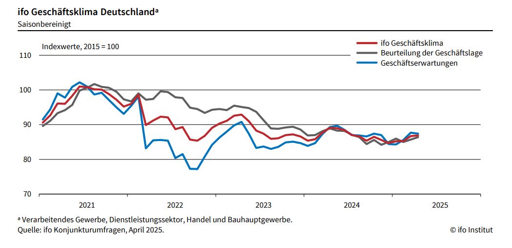 Ifo Geschäftsklimaindex steigt um 0,2 Punkte