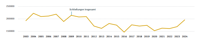 Deutsche Wirtschaft verlor 2024 fast 200.000 Unternehmen 6 Deutsche Wirtschaft verlor 2024 fast 200.000 Unternehmen
