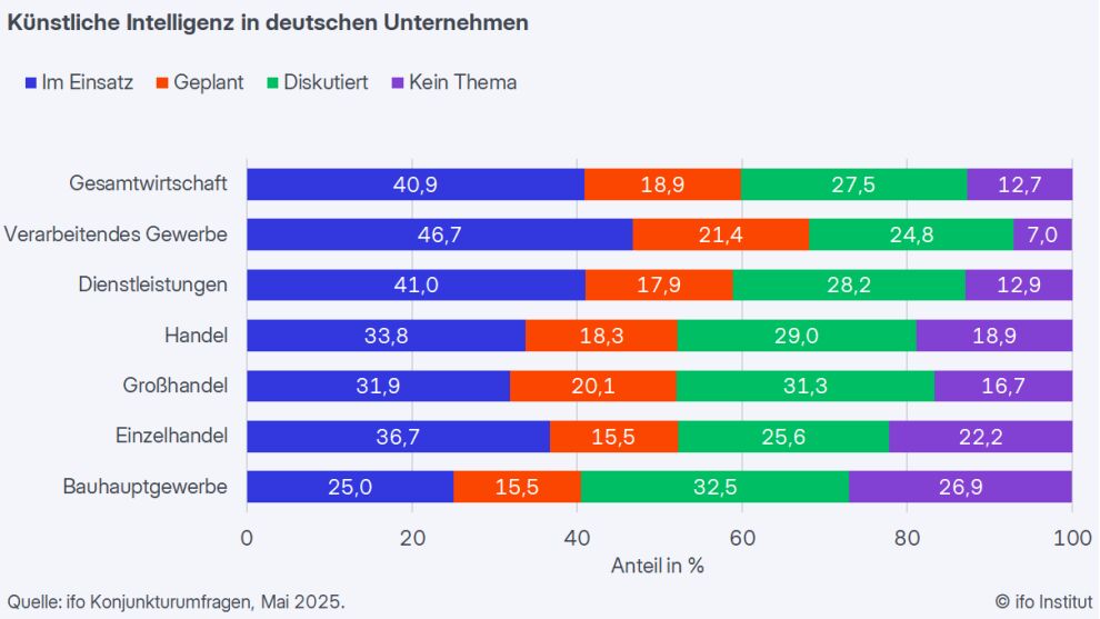 Anteil der KI-Nutzer in Unternehmen gestiegen