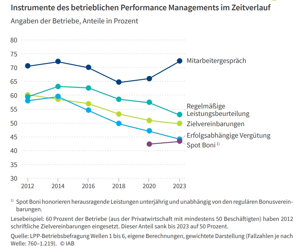 Großbetriebe belohnen häufiger individuelle Leistung