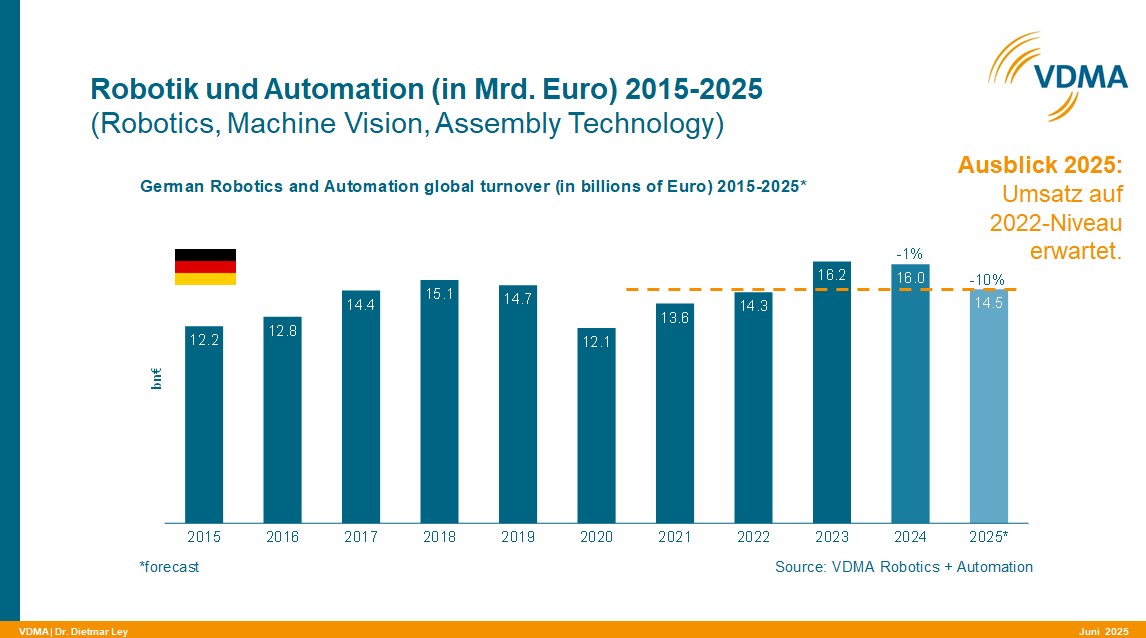 Deutsche Robotik und Automation verliert zehn Prozent Umsatz