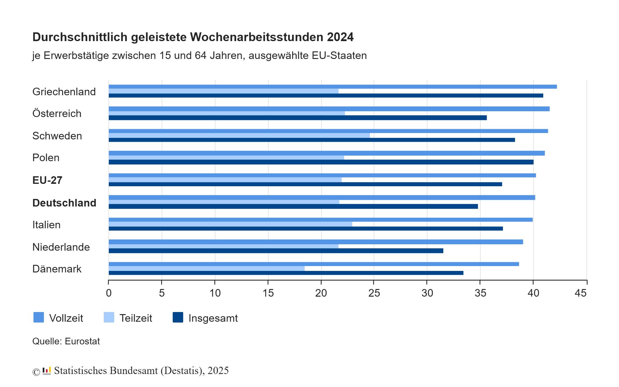 Deutsche Vollzeitkräfte arbeiten 40,2 Stunden
