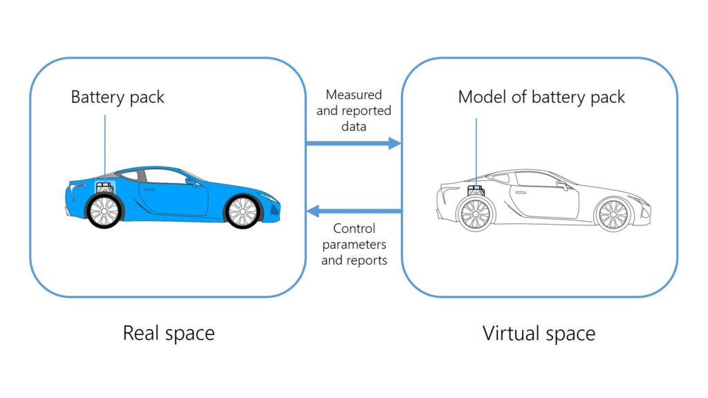 Tools für Entwicklung und neue Geschäftsmodelle 2 Auch in der Elektromobilität bieten Simulationstechnologien Möglichkeiten, das Verhalten und die Auslegung der verbauten Komponenten zu optimieren.