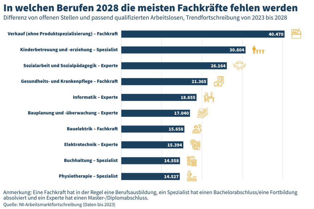 2028 fehlen dem Arbeitsmarkt 768.000 Fachkräfte 12 2028 fehlen dem Arbeitsmarkt 768.000 Fachkräfte