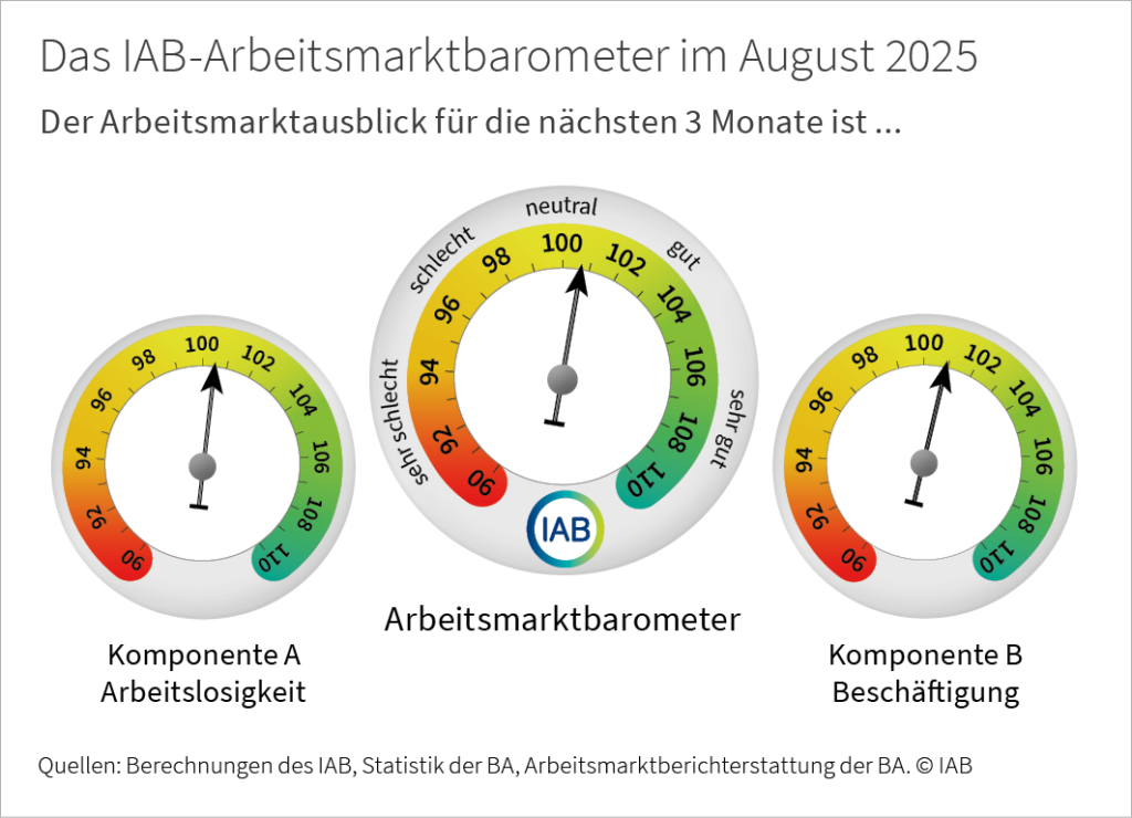 IAB-Barometer steigt erneut im August