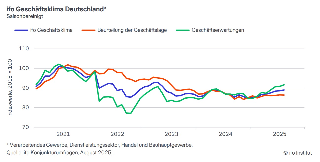 Ifo ermittelt leicht gestiegenes Geschäftsklima im August