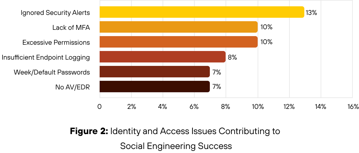 Social Engineering ist oft der Türöffner