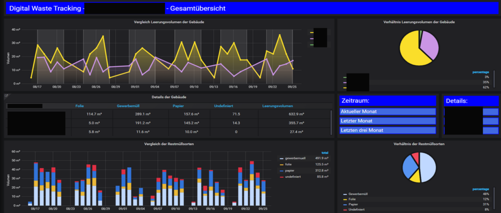 Leadec Industrial Cloud: Plattform für IIoT-Anwendungen 1 Digital Waste Tracking schafft Transparenz über die Abfallströme und erhöht die Recyclingquoten.