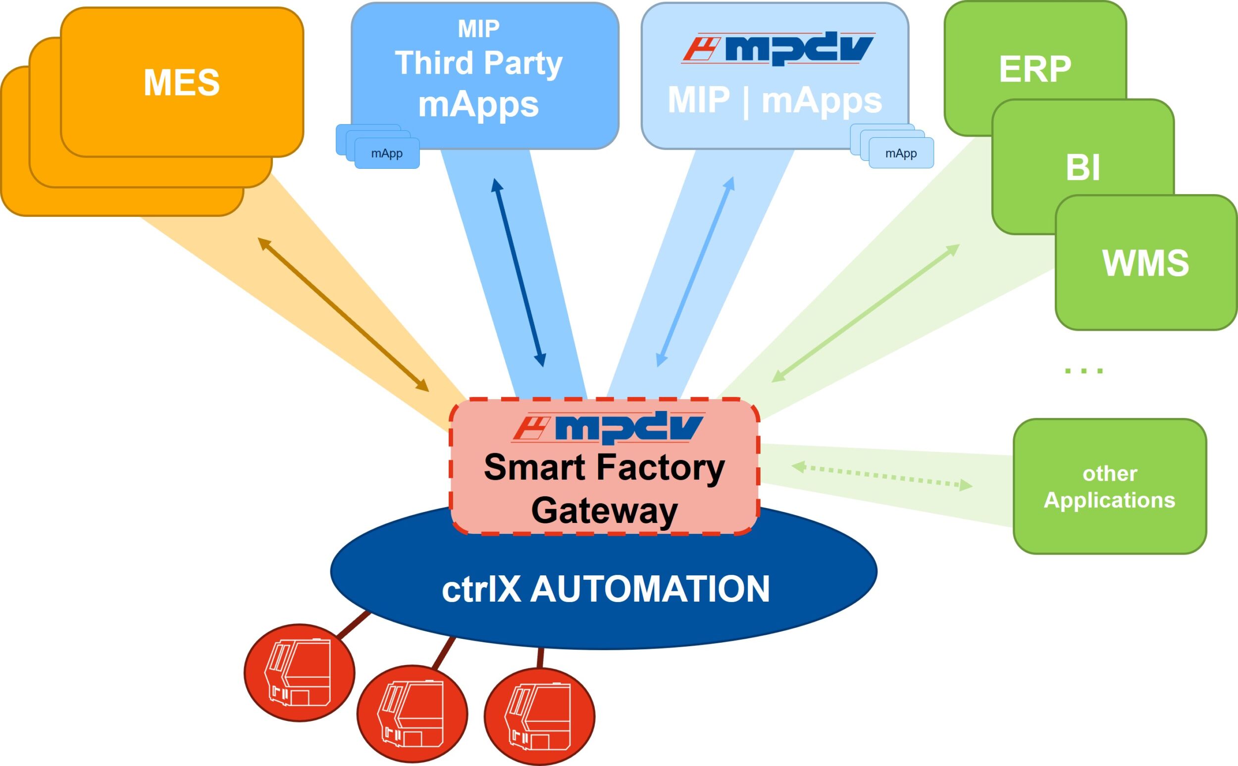 Smart Factory Gateway von MPDV: Ein Vermittler zwischen OT und IT