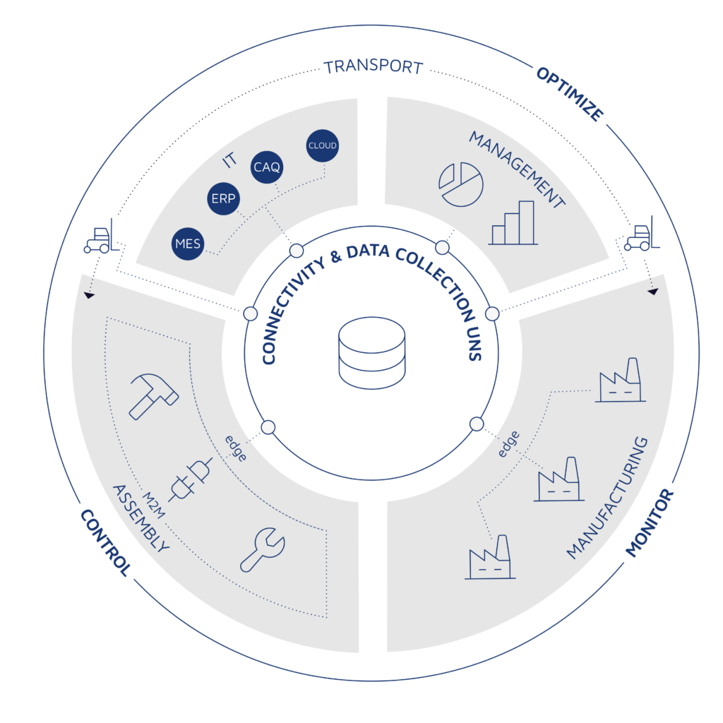 valantic Artikel IT Produktion Bild UNS Kreis