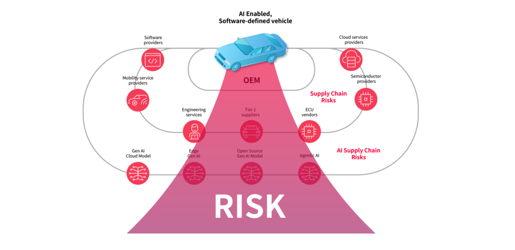 Vier Cyberrisiken für Fahrzeuge durch GenAI 1 vicone the living risk hiding in au 20250829112411