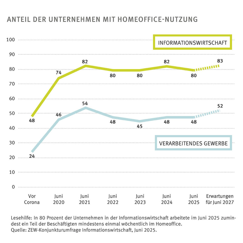 376045 PM Anteil HomeofficeNutzung