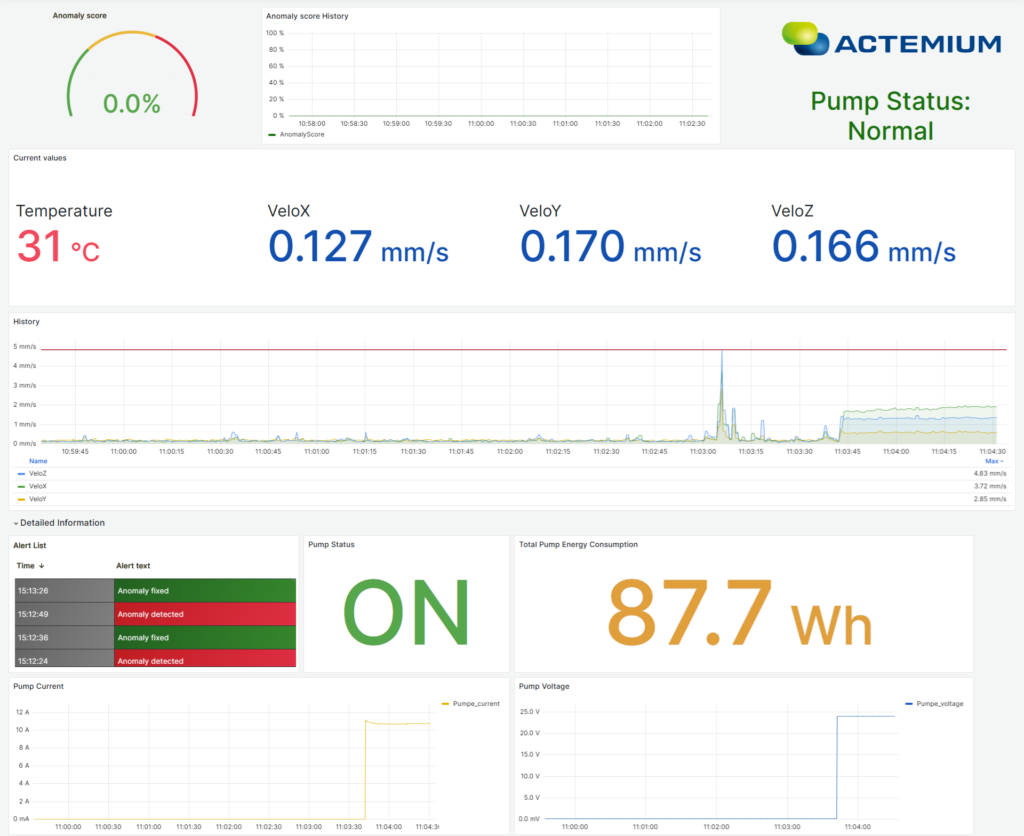 Ausfälle verhindern 2 Grafana hell Actemium