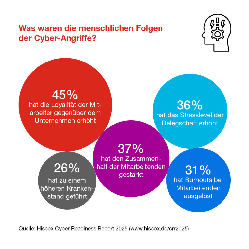 Cyberangriffe werden auch für Mitarbeitende zur Belastung 1 Hiscox CRR 2025 Folgen Mitarbeitende c Hiscox