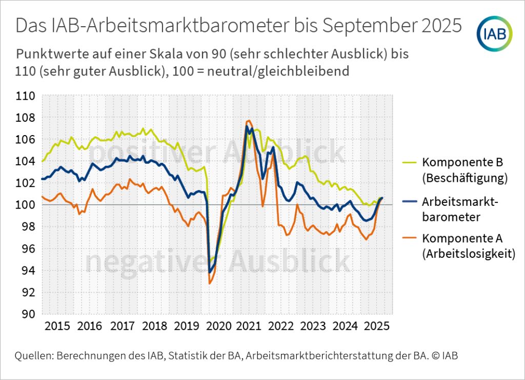 IAB-Arbeitsmarktbarometer weiter im Aufwärtstrend