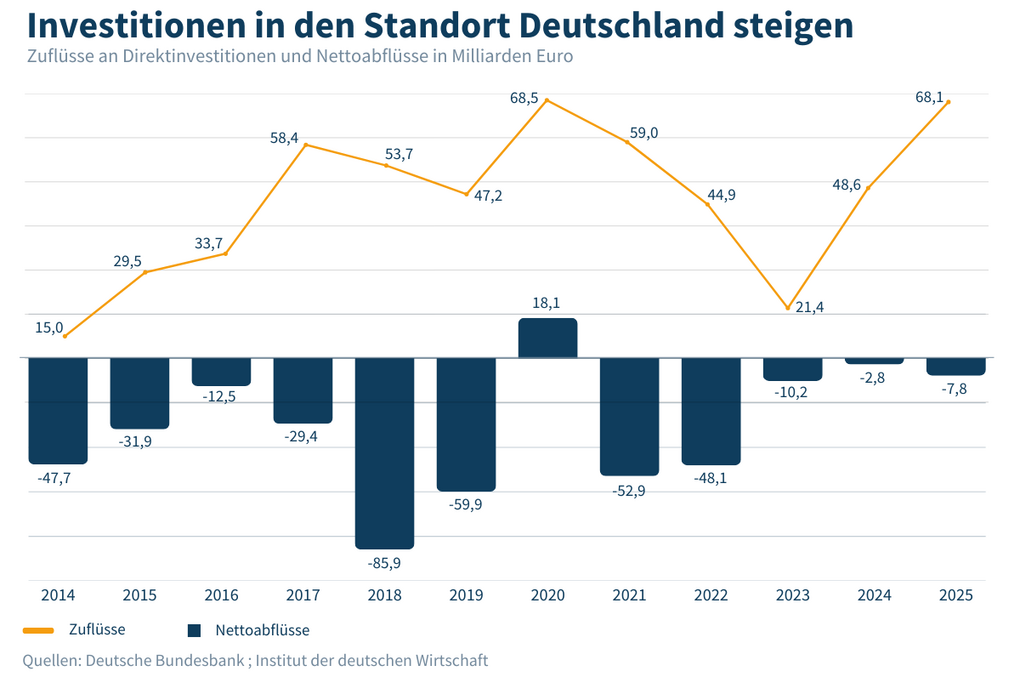 Immer mehr ausländische Unternehmen investieren in Deutschland