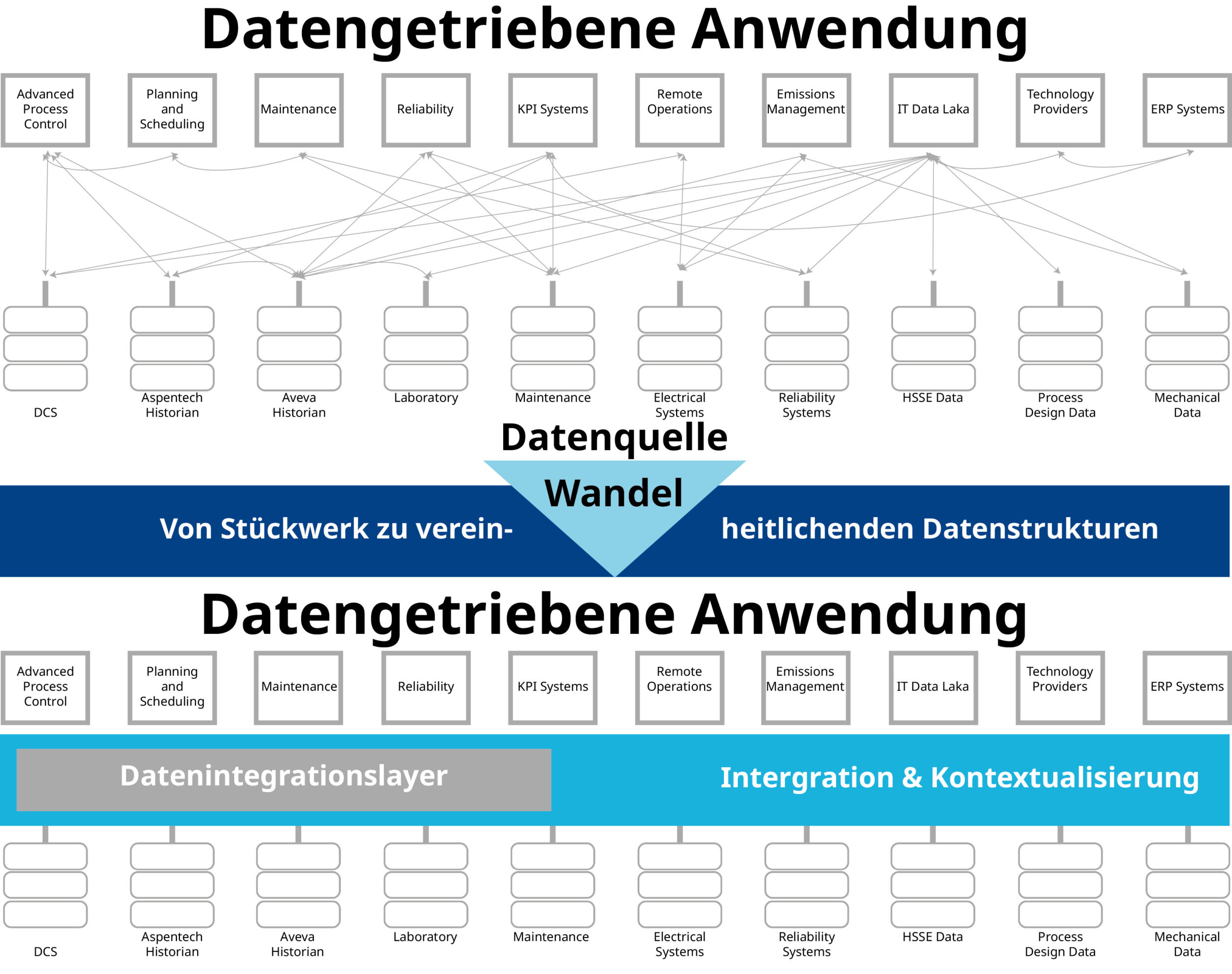 Datenmanagement für moderne Automatisierung