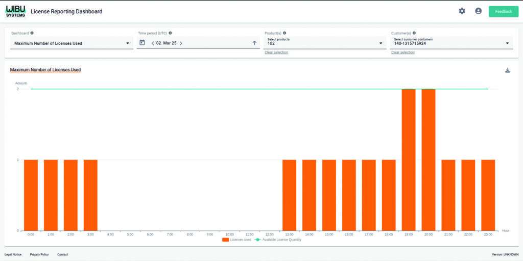 Das Dashboard 'Maximale Lizenznutzung' zeigt an, wann wie viele Anwender die Software gleichzeitig genutzt haben.