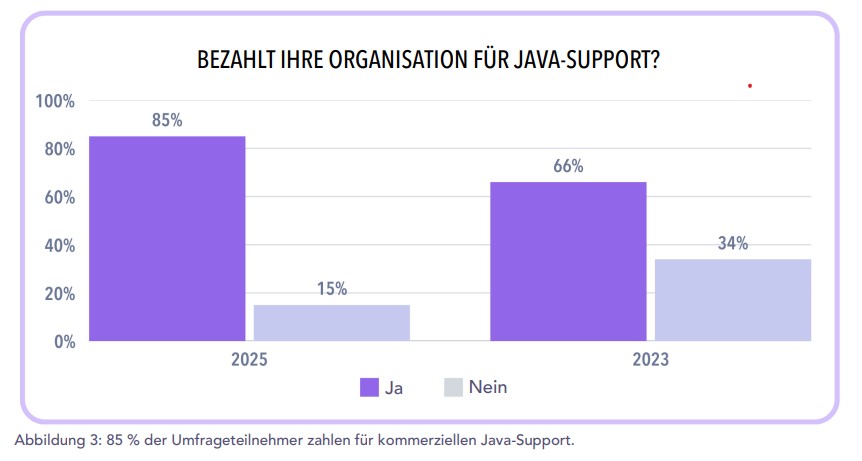 Steigenden Lizenzkosten ausweichen: Der Umstieg auf OpenJDK 2 85% der Umfrageteilnehmer zahlen für kommerziellen Java-Support.