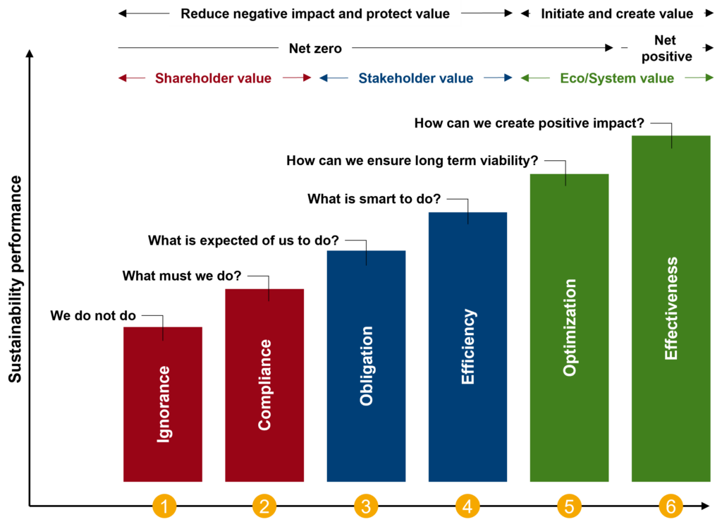 Ein Reifegradmodell für die Nachhaltigkeitstransformation 1 Die Reifegradstufen des Ford Positive Impact Maturity Models (FPIMM)
