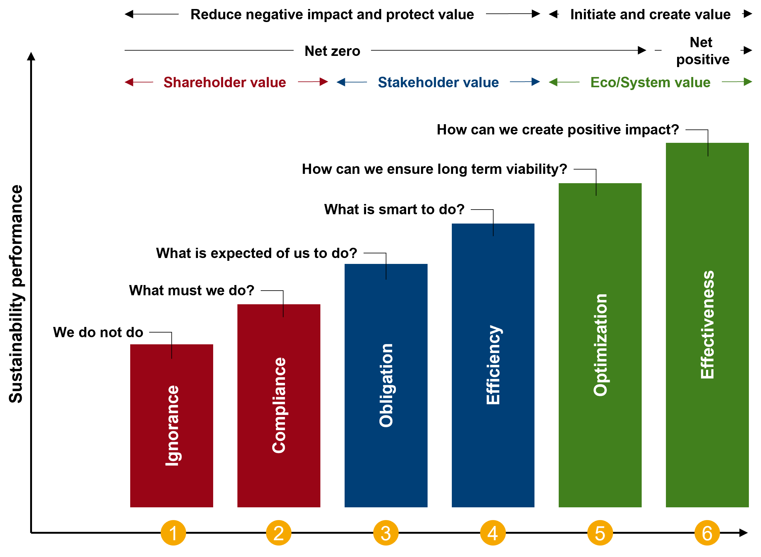 Ein Reifegradmodell für die Nachhaltigkeitstransformation