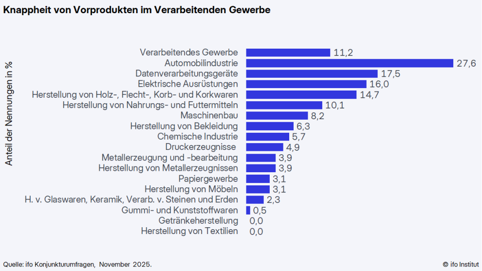 Materialknappheit in der Industrie nimmt zu