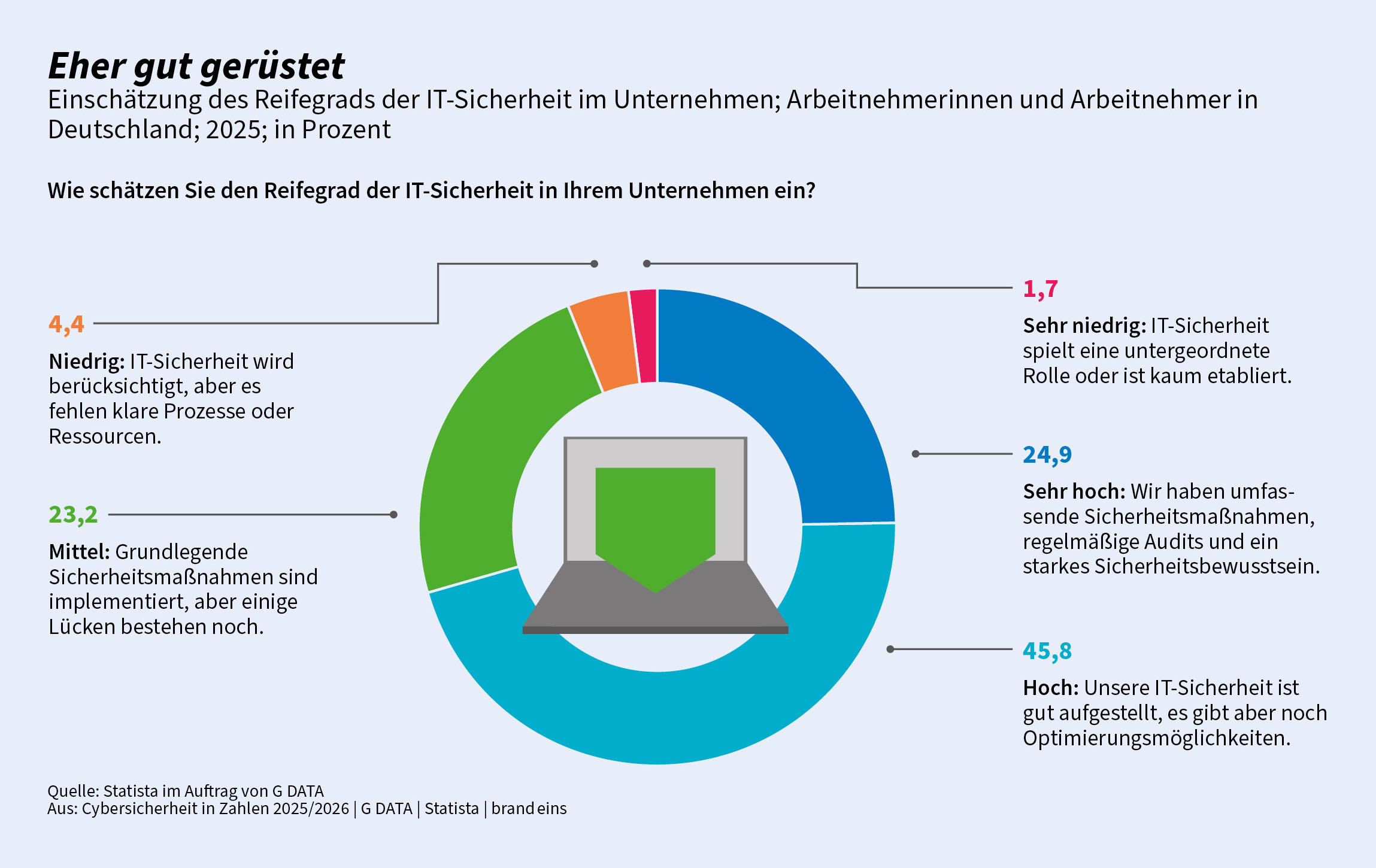 Cybersicherheit in Deutschland: Wie bereit sind Unternehmen?