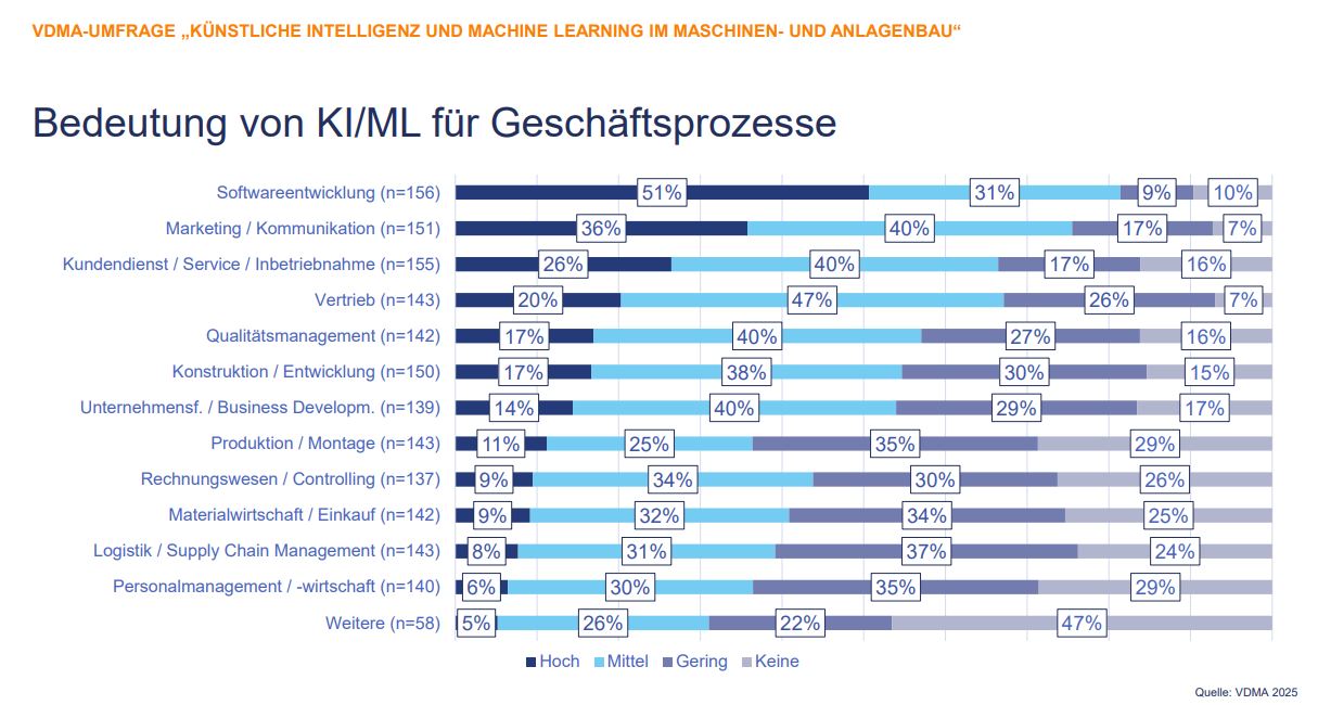 VDMA-Umfrage zeigt KI-Effekte für Unternehmen und Kunden