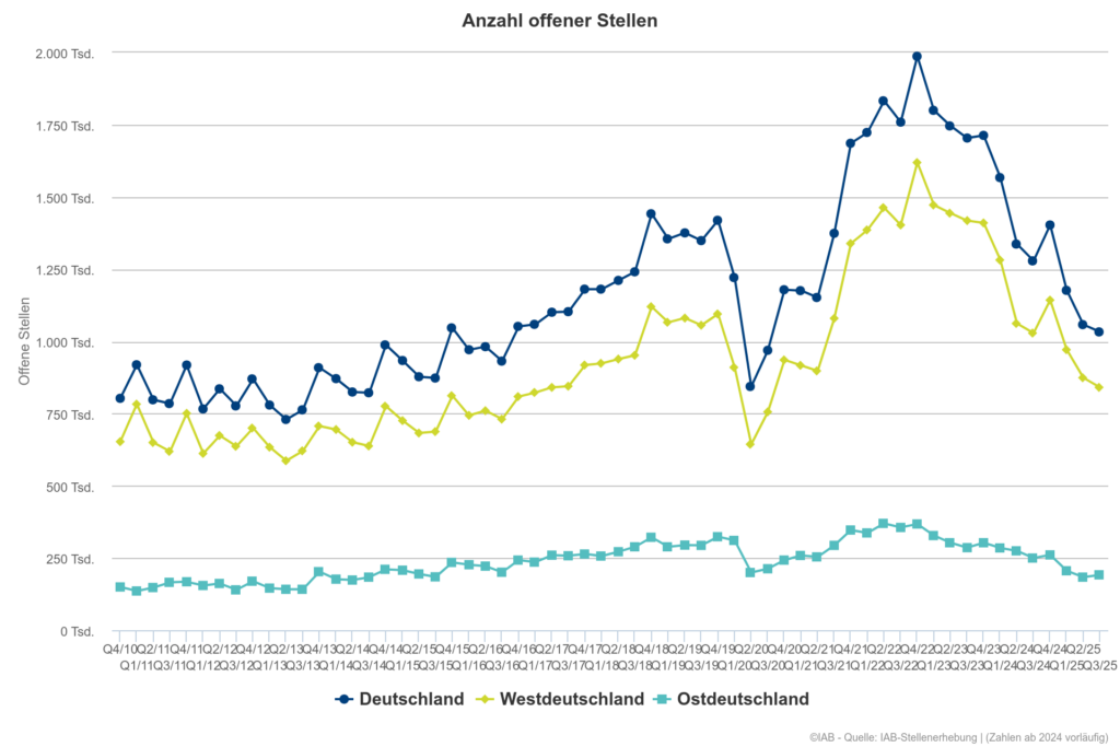 Weniger offene Stellen im dritten Quartal 1 chart