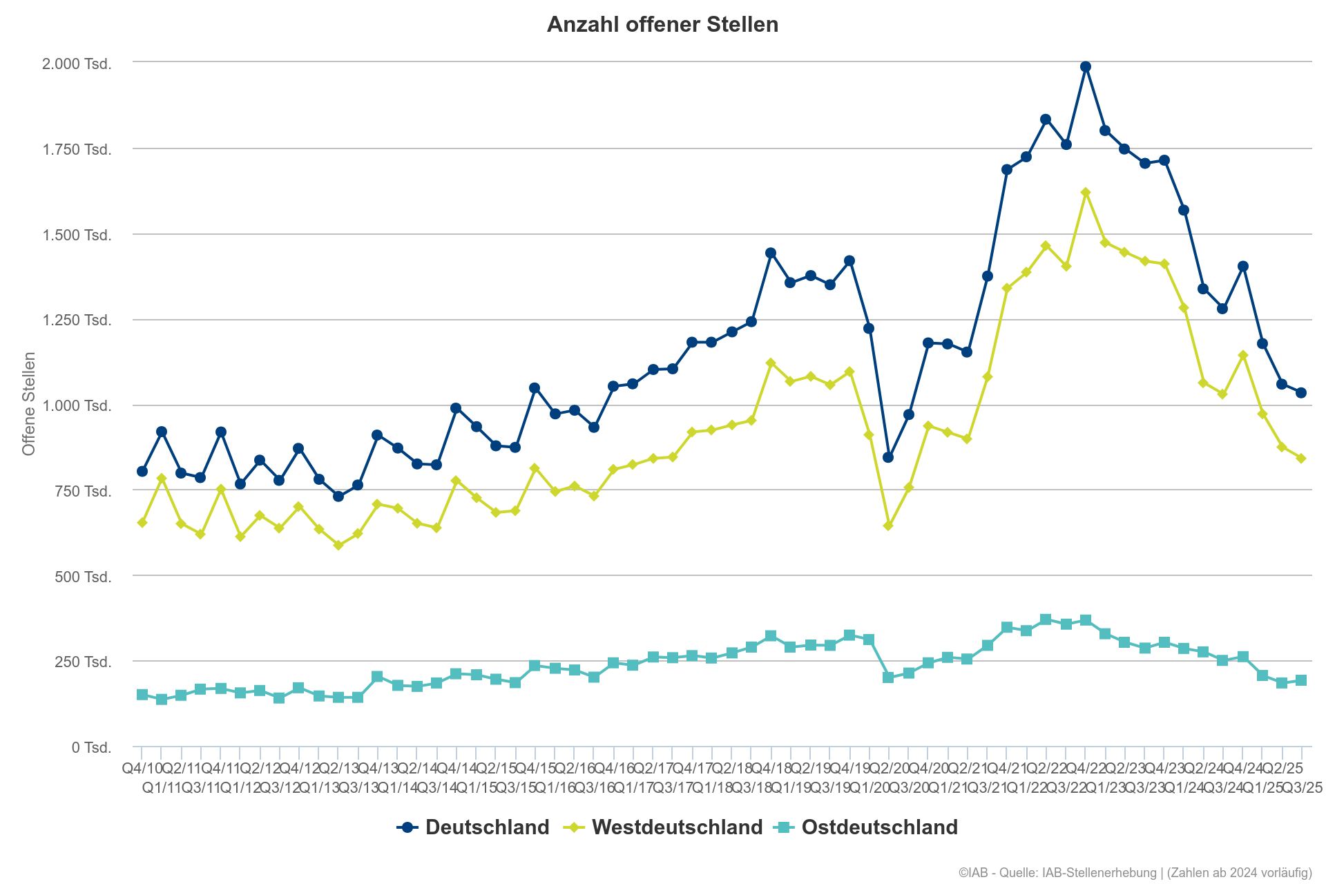 Weniger offene Stellen im dritten Quartal