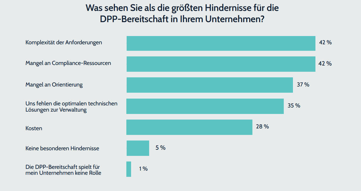 Forterro ermittelt, wie Unternehmen beim Digital Product Passport aufgestellt sind