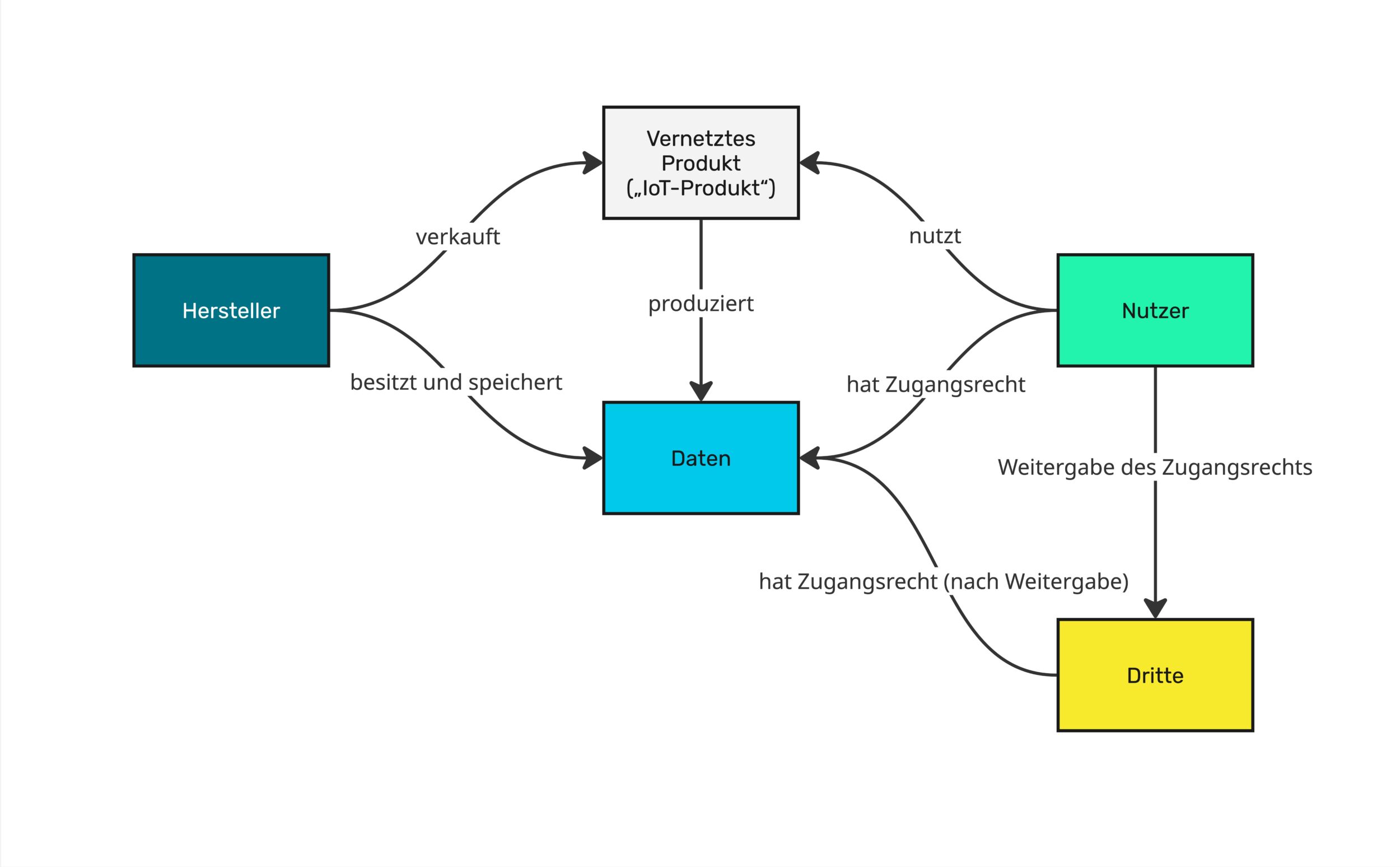 Der EU Data Act und der Weg zur Umsetzung 3 Der EU Data Act und der Weg zur Umsetzung