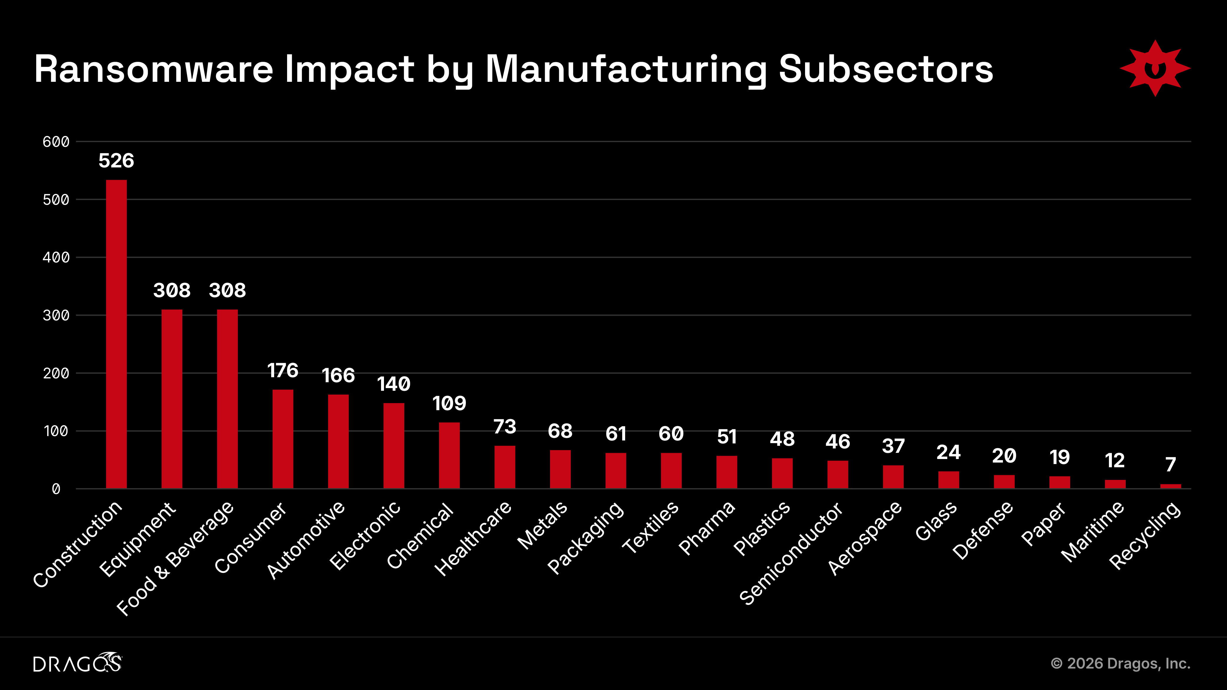 dragos year in review ransomware 20260224160953