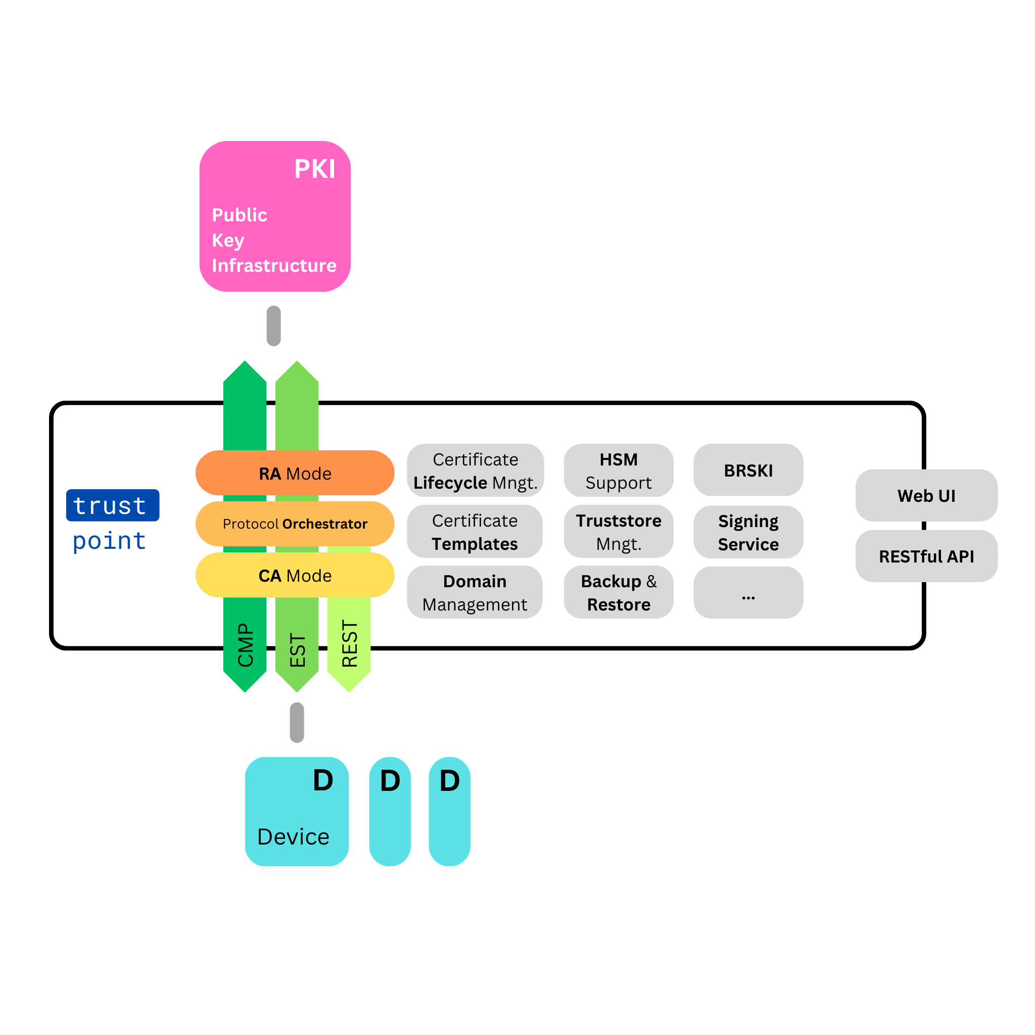 Digitale Maschinenzertifikate mit Trustpoint verwalten
