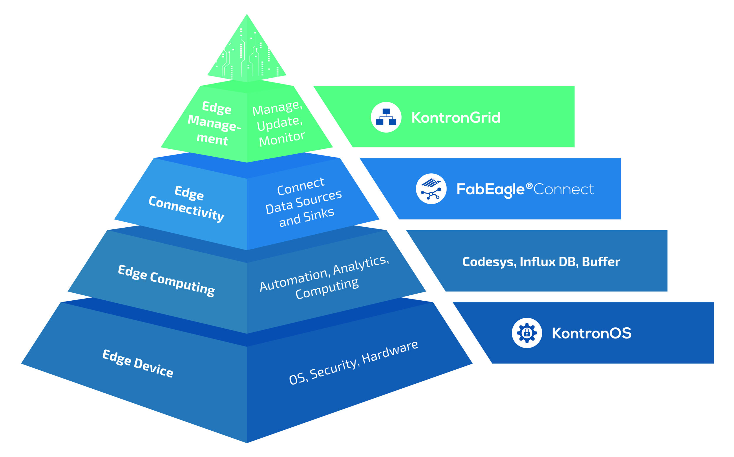 Produktionsmaschinen per Edge-Stack angebunden