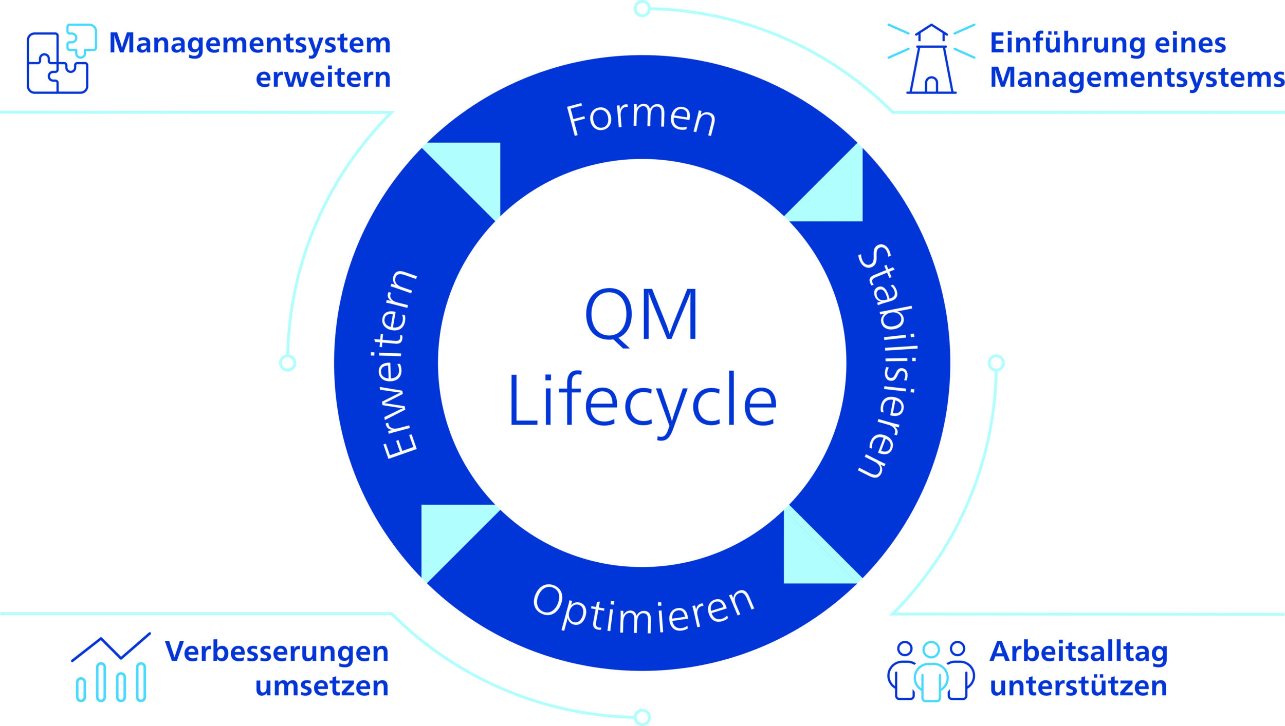 Der QM-Lifecycle bietet Orientierung bei der Weiterentwicklung des Systems.