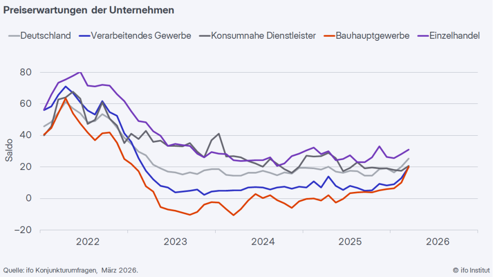Preiserwartungen der Unternehmen