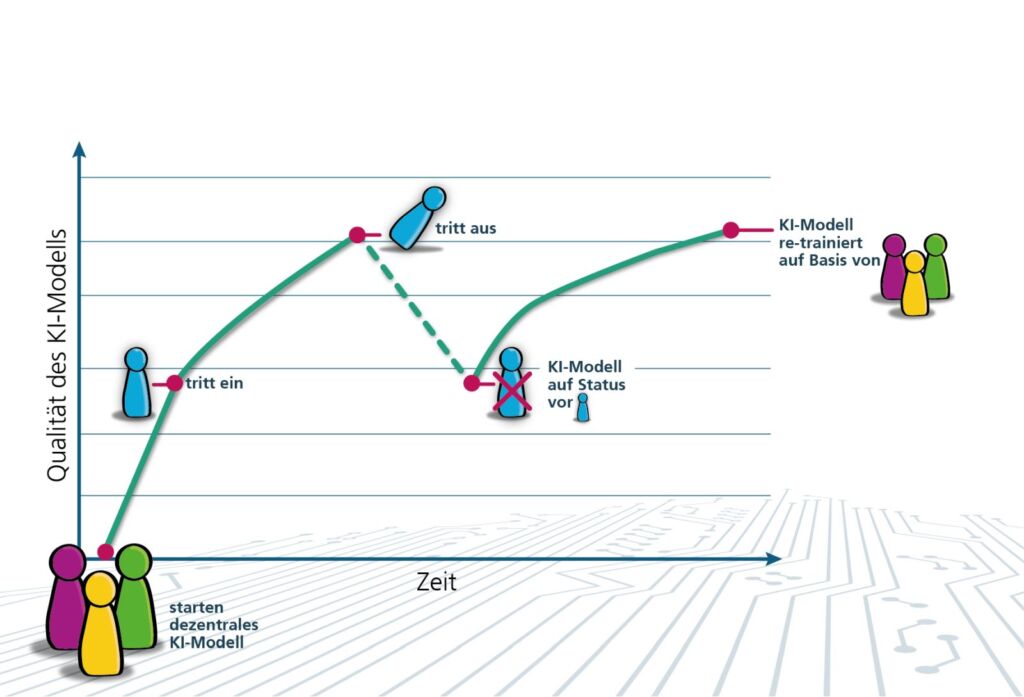 Unternehmensdaten aus KI-Modellen zurückholen 1 Mithilfe von föderiertem Unlearning gehen dezentrale KI-Modelle auf den Zustand vor Eintritt eines Datengebenden zurück, wenn dieser aussteigt. Sie werden von diesem Punkt an neu trainiert.