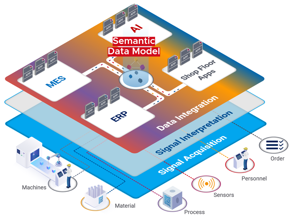 Drei Hebel für die KIbereite Fertigung 2 Akquirieren, interpretieren, integrieren: Eine KI-bereite MES-Architektur bietet Konnektivität, ein semantisches Datenmodell der Produktion sowie Echtzeit-Analysen mit bi-direktionaler Kommunikation zwischen Systemen und Apps.