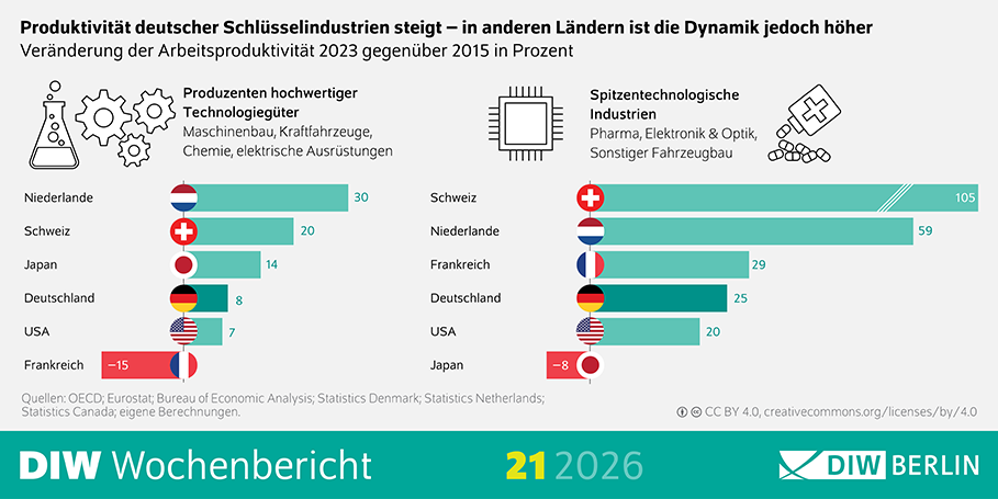 Forschungsintensive Industrie verliert an Wettbewerbsfähigkeit