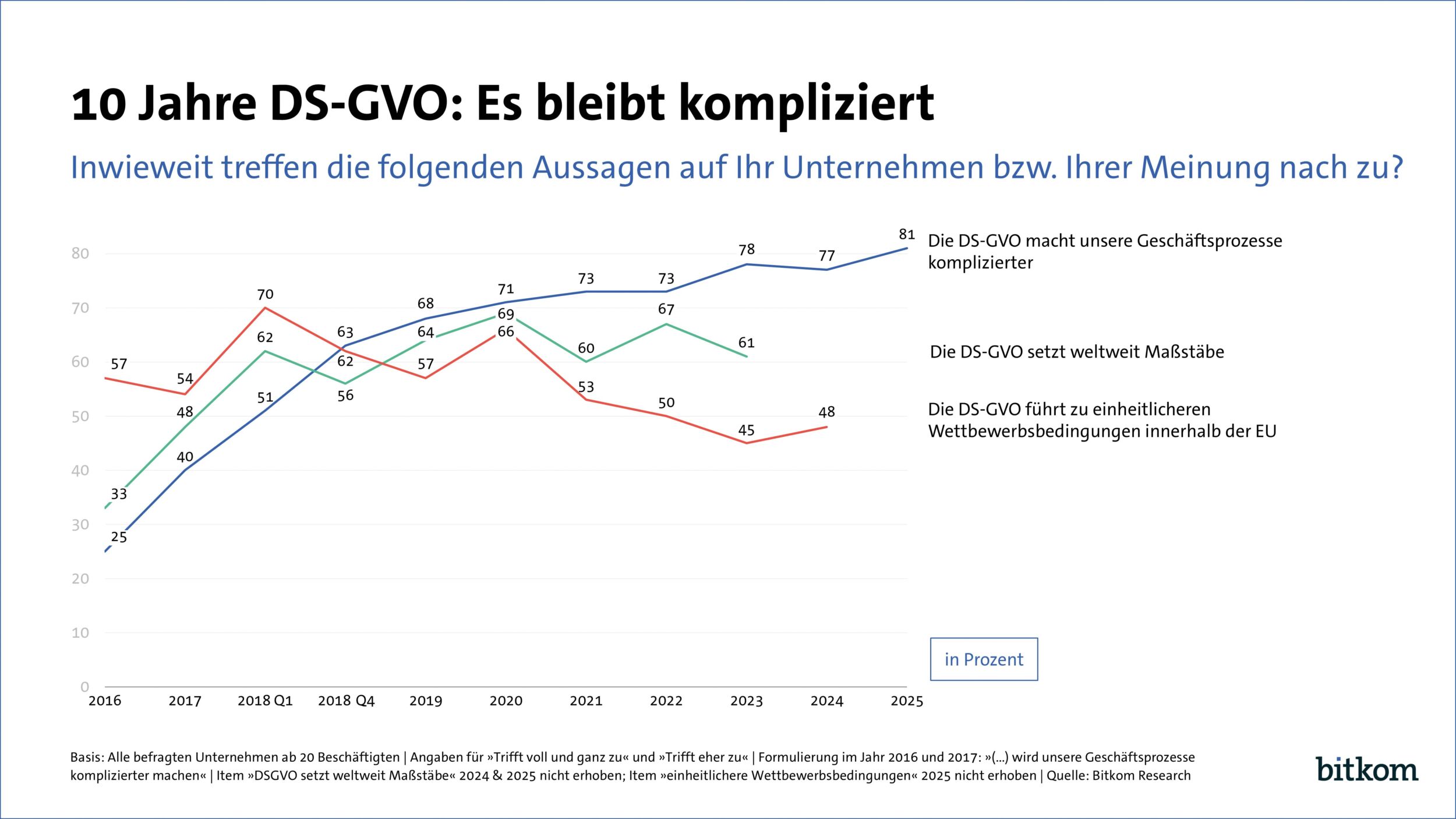 bitkom presseinformation grafik 10 jahre dsgvo es bleibt kompliziert print