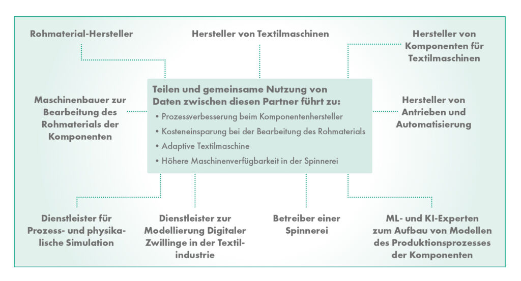 Industrielle KI und Datenökosysteme 1 Beispiel für gemeinschaftliche Nutzung von Daten im Datenökosystem
