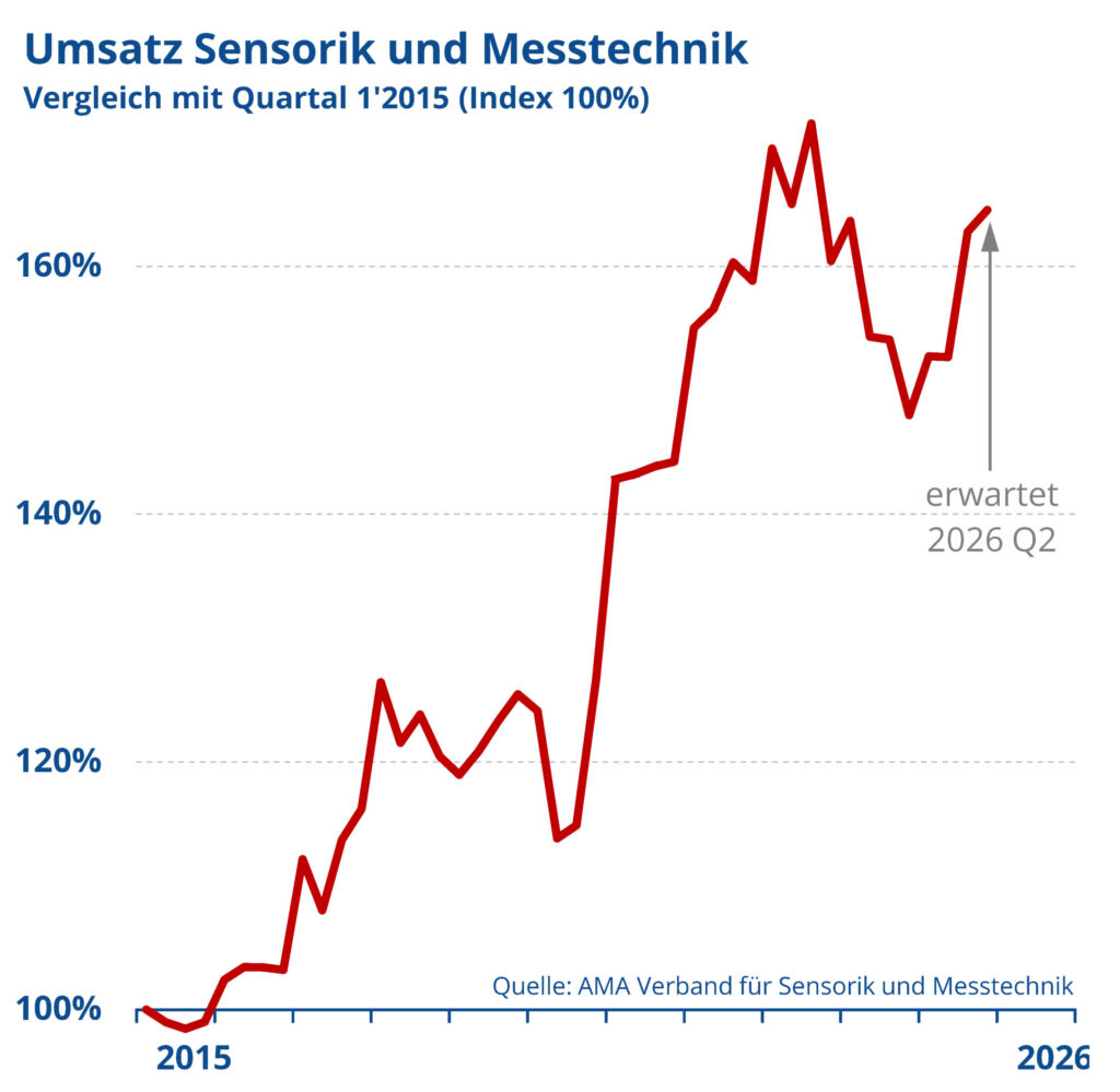 Sensorik- und Messtechnikbranche mit Umsatzwachstum 1 2026 Q1 Umsatz
