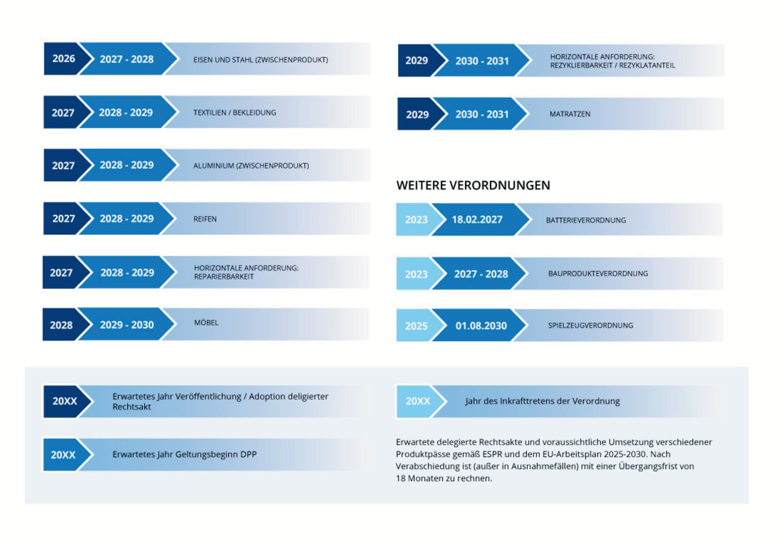 DPP Delegierte Rechtsakte
