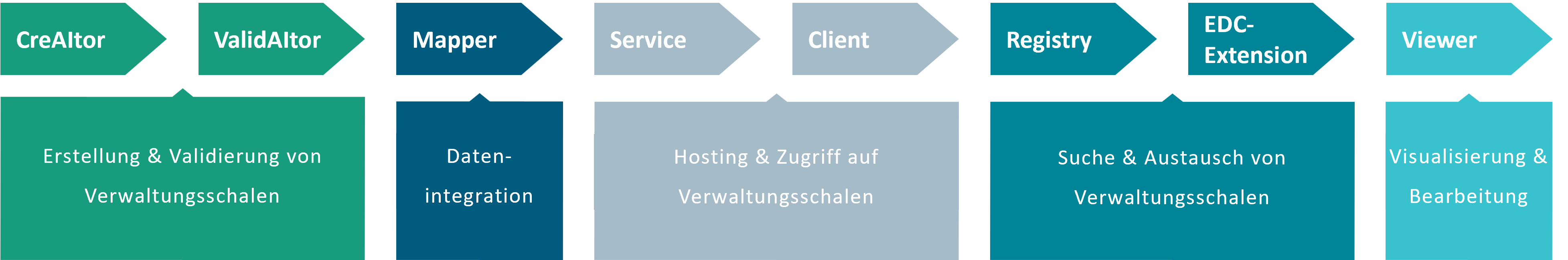 Das FA³ST Ecosystem begleitet den gesamten Lebenszyklus eines digitalen Zwillings.