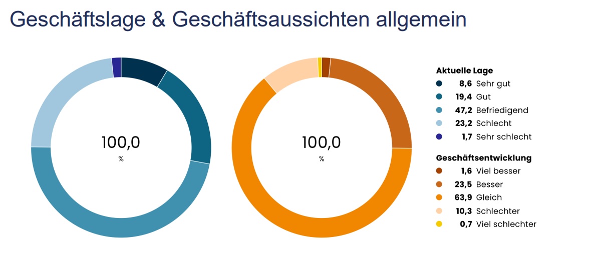 Stimmung im Maschinenbau hellt sich auf
