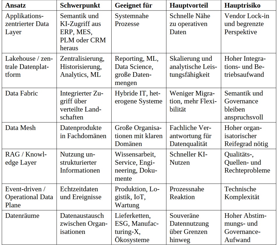 Welche Datenarchitektur für die KI? 2 ankercloud tabelle