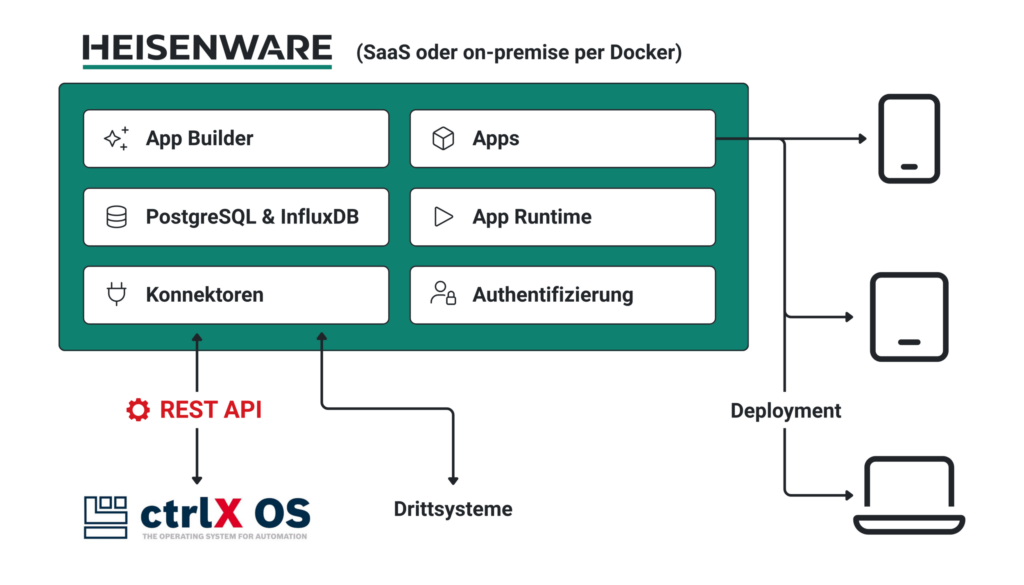 Anlagen-Software in Eigenregie 32 ctrlX OS und Heisenwre Schema
