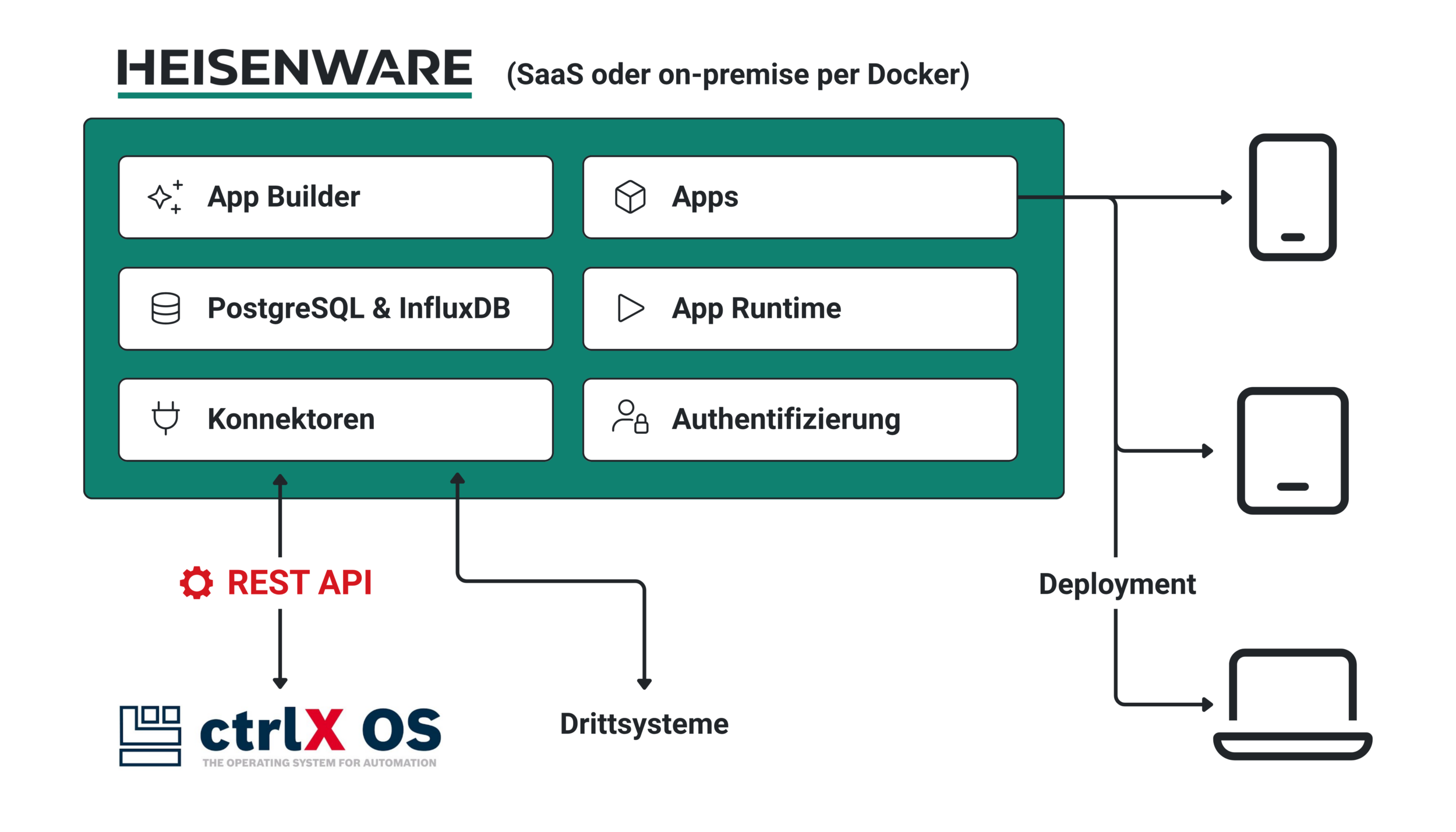 ctrlX OS und Heisenwre Schema