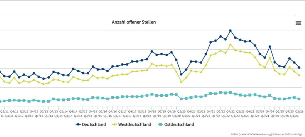 Offene Stellen sinken auf eine Million 1 IAB03092026
